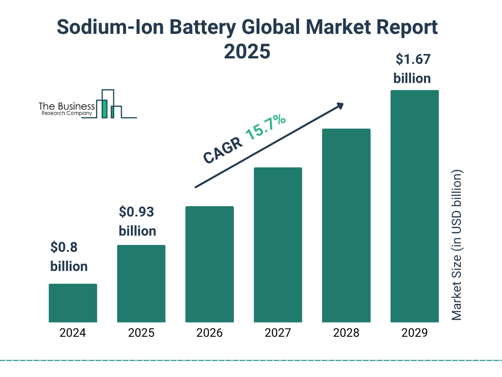 sodium ion battery global market report graphname